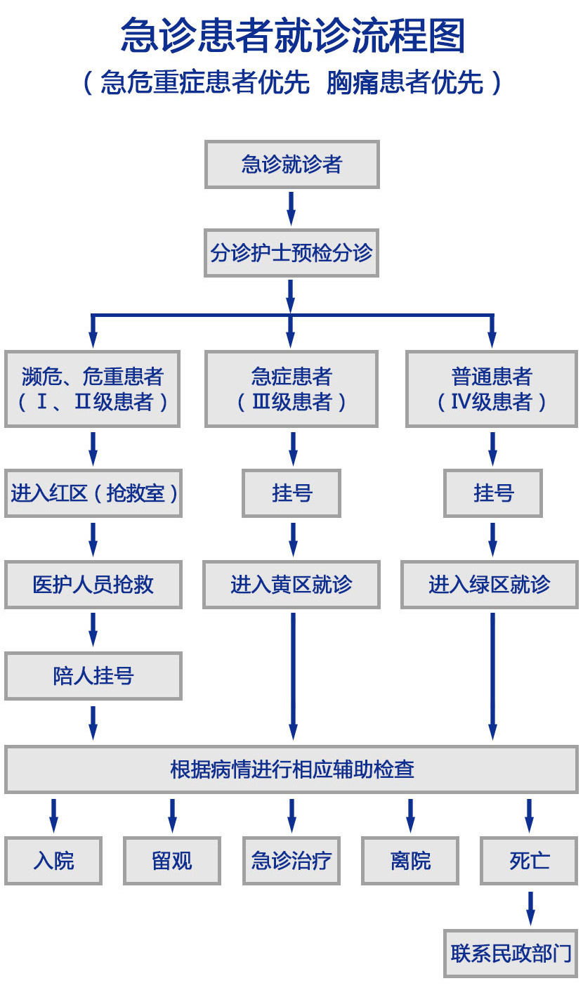 急診就醫(yī)流程.jpg